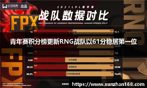 青年赛积分榜更新RNG战队以61分稳居第一位